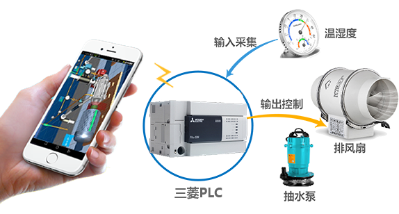 Mobile phone measurement and control Mitsubishi PLC