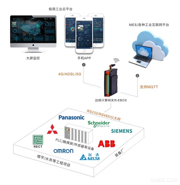 Minimalist solution-PLC gateway solution